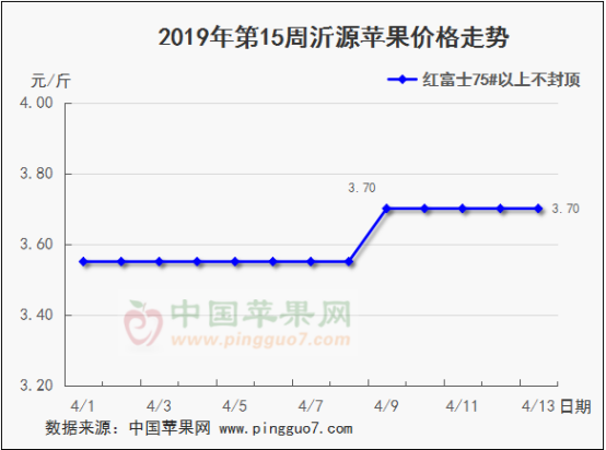 2019年第15周蘋果行情分析預測539