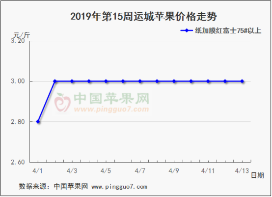 2019年第15周蘋果行情分析預測683