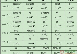 江南華南多降雨和強(qiáng)對(duì)流 中東部地區(qū)氣溫多起伏 ()