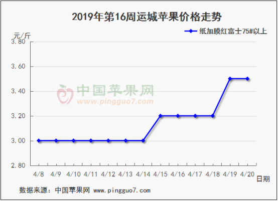 2019年第16周蘋果行情分析預測677