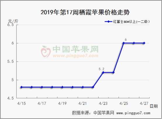 2019年第17周蘋果行情分析預(yù)測(cè)439
