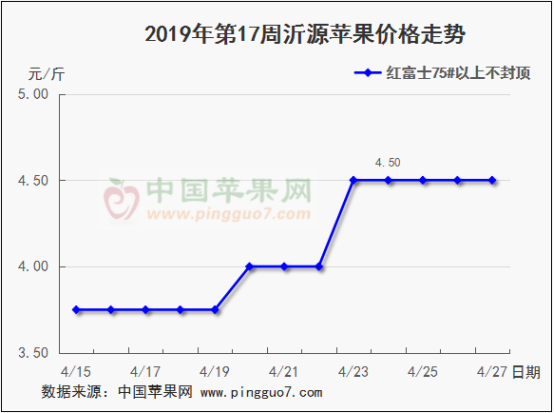 2019年第17周蘋果行情分析預(yù)測(cè)584