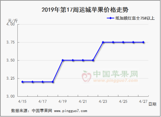 2019年第17周蘋果行情分析預(yù)測(cè)700
