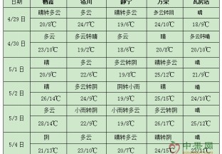 江南華南有較強(qiáng)降雨 中東部大部氣溫偏低 ()