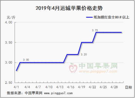 2019年5月份蘋果行情分析預(yù)測(cè)991