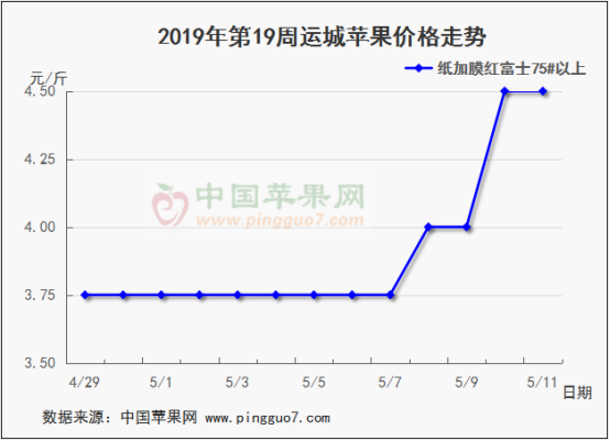 2019年第19周蘋果行情分析預測632