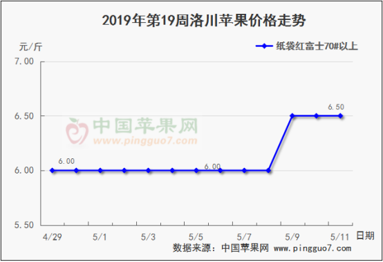 2019年第19周蘋果行情分析預測773