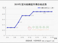 行情趨穩(wěn) 漲勢趨緩 ()