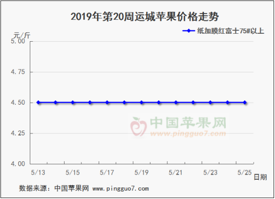 2019年第20周蘋果行情分析預(yù)測(cè)650