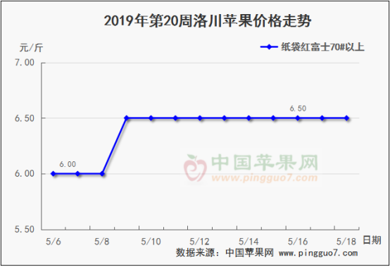 2019年第20周蘋果行情分析預(yù)測(cè)778