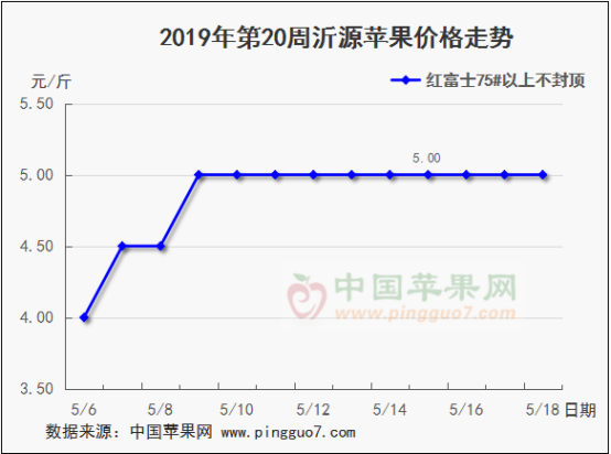 2019年第20周蘋果行情分析預(yù)測(cè)543