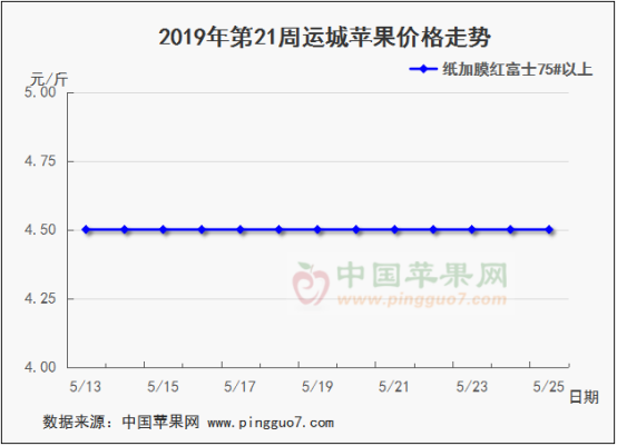 2019年第21周蘋果行情分析預測648