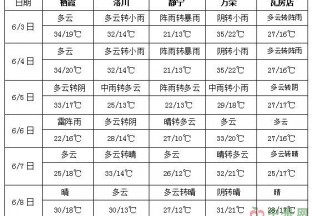 南方多強(qiáng)降雨過程 華北黃淮有高溫天氣 ()