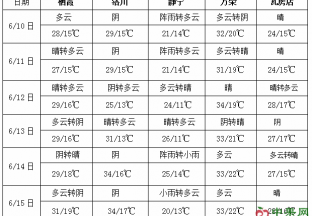 南方多強(qiáng)降雨過程 華北東北多陣雨 ()