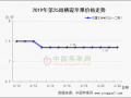 早熟交易順暢 庫存行情持穩(wěn) ()