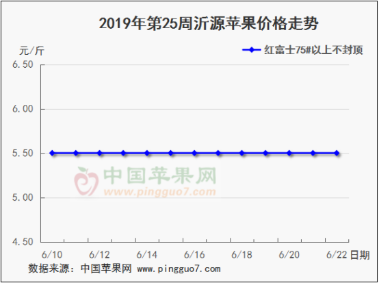 2019年第25周蘋果行情分析預測507