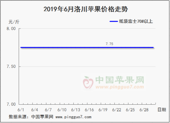 2019年6月份蘋果行情分析預測726