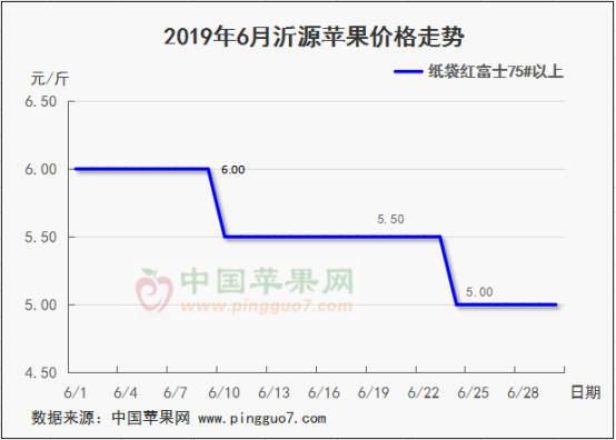 2019年6月份蘋果行情分析預測622
