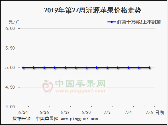 2019年第27周蘋果行情分析預測498