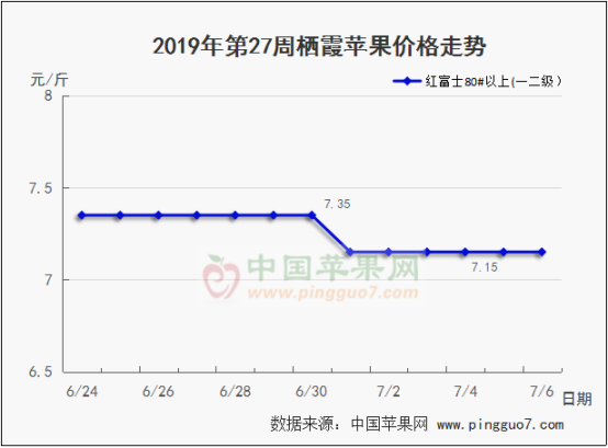 2019年第27周蘋果行情分析預測369