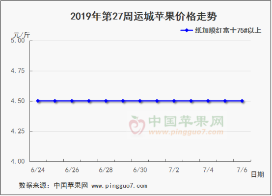 2019年第27周蘋果行情分析預測619
