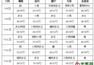 江南華南西部有強降雨 ()