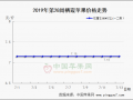 西部行情看弱下行 山東整體趨穩(wěn) ()
