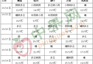冷空氣活動(dòng)較為頻繁 華西地區(qū)多陰雨天氣 ()