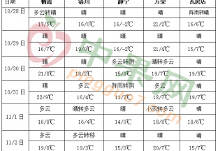 西南地區(qū)仍多陰雨 北方冷空氣活動(dòng)頻繁 ()