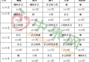 北方大部氣溫偏高 全國(guó)大部降水偏弱 ()