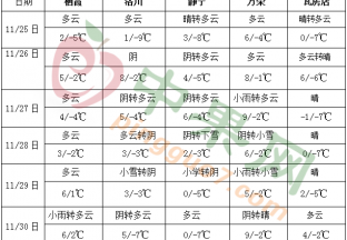 弱冷空氣活動(dòng)頻繁 長(zhǎng)江中下游有弱降水 ()