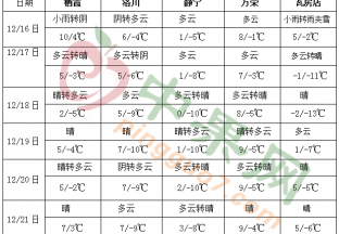 大部氣溫偏高 南方有持續(xù)性陰雨天氣 ()