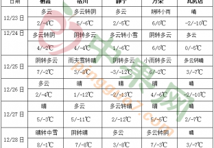 南方地區(qū)多陰雨天氣氣溫偏高 東北等地氣溫偏低 ()