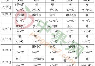 較強(qiáng)冷空氣繼續(xù)影響我國(guó) 中東部將有大范圍雨雪 ()