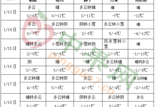 中東部有大范圍雨雪 華南等地氣溫持續(xù)偏高 ()