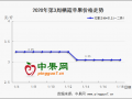 春節(jié)備貨收尾 銷區(qū)走貨好轉(zhuǎn) ()