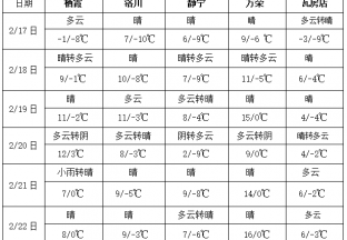 江南華南將出現(xiàn)晴好天氣 全國大部氣溫緩慢回升 ()