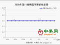 客商按需補貨 行情略顯混亂 ()
