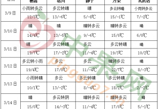 江南華南多降雨天氣 冷空氣活動較頻繁 ()