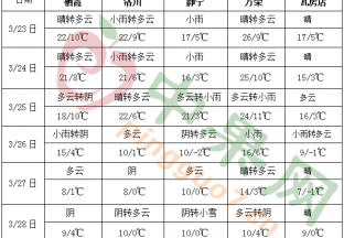 江南華南多降雨 北方地區(qū)氣溫起伏明顯 ()