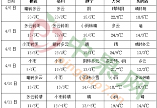 南方氣溫持續(xù)顯著偏低 江南南部華南有較強降雨 ()