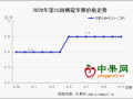客商補貨需求一般 果農(nóng)挺價心理明顯 ()