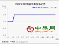 中前期交易活躍  后期行情明顯轉淡 ()