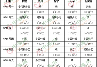 產區(qū)氣溫回升 南方降雨增多 ()