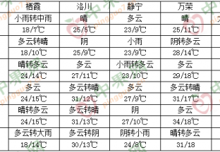 東北華南雨水增多 晝夜溫差較大 ()