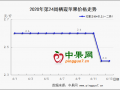 果農(nóng)出貨心態(tài)焦急  行情弱勢維持 ()