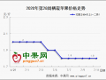 山東弱勢行情持續(xù)  西部急售情緒蔓延 ()