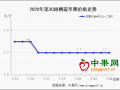 庫存貨行情趨穩(wěn)   早熟果交易有限 ()