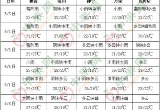 華北東北黃淮等地多降雨 ()