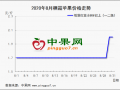 嘎啦先落后漲  庫存貨略有反彈 ()